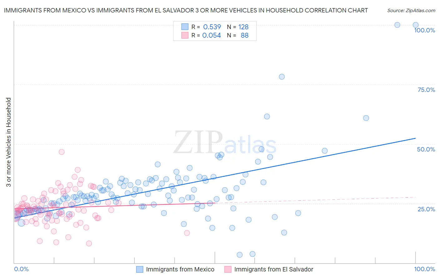 Immigrants from Mexico vs Immigrants from El Salvador 3 or more Vehicles in Household