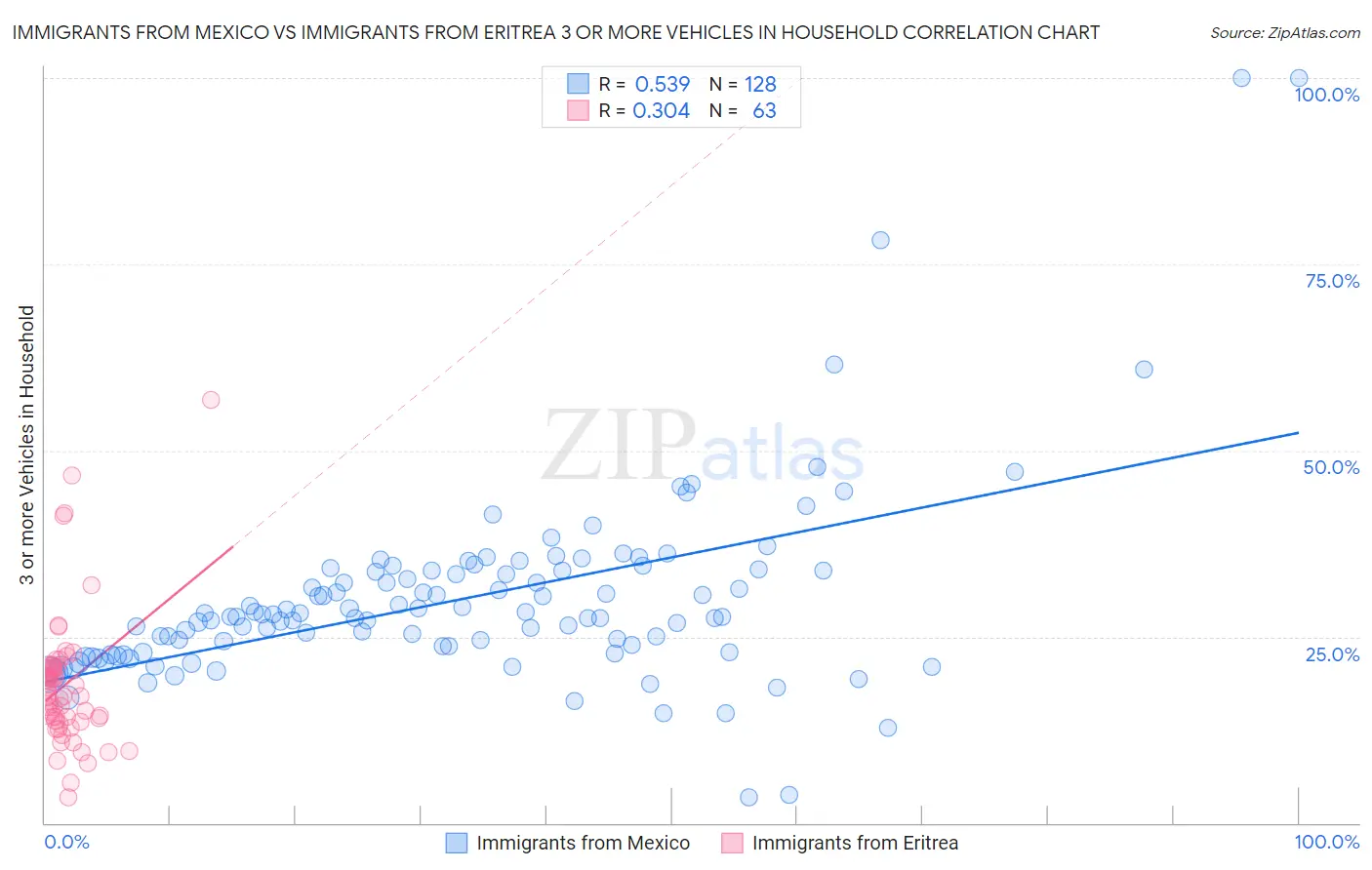 Immigrants from Mexico vs Immigrants from Eritrea 3 or more Vehicles in Household