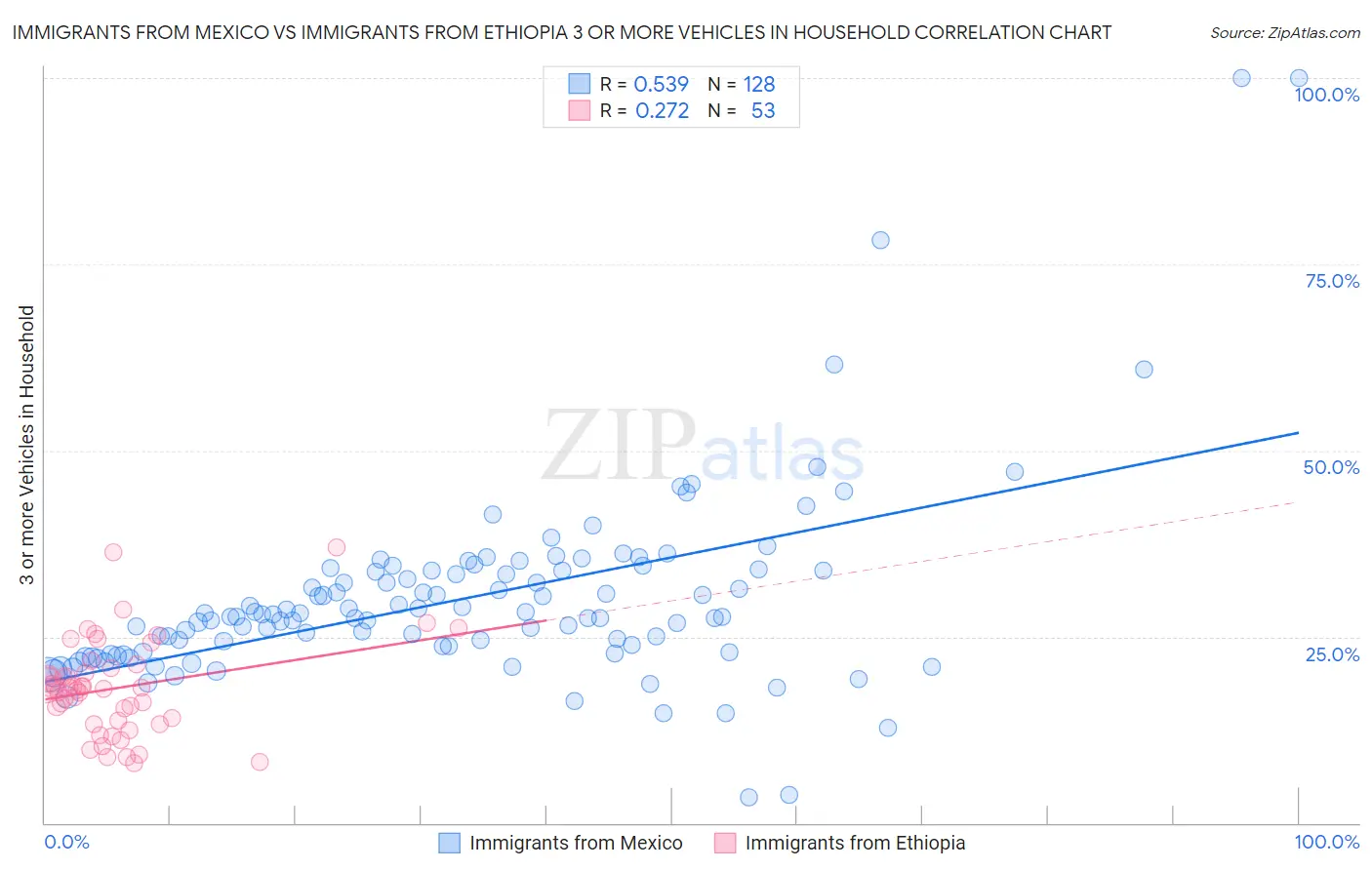 Immigrants from Mexico vs Immigrants from Ethiopia 3 or more Vehicles in Household