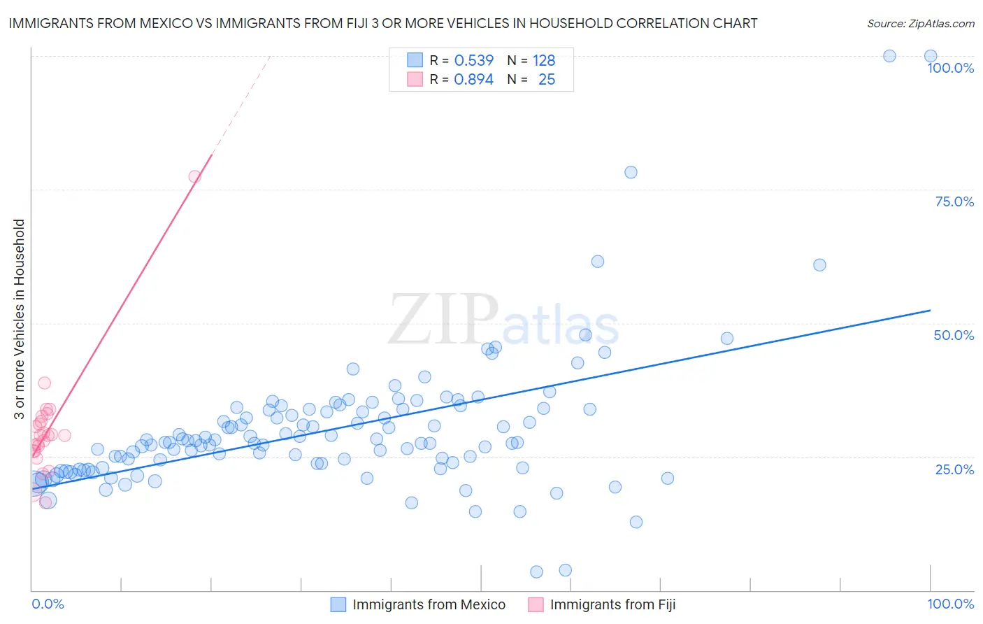 Immigrants from Mexico vs Immigrants from Fiji 3 or more Vehicles in Household