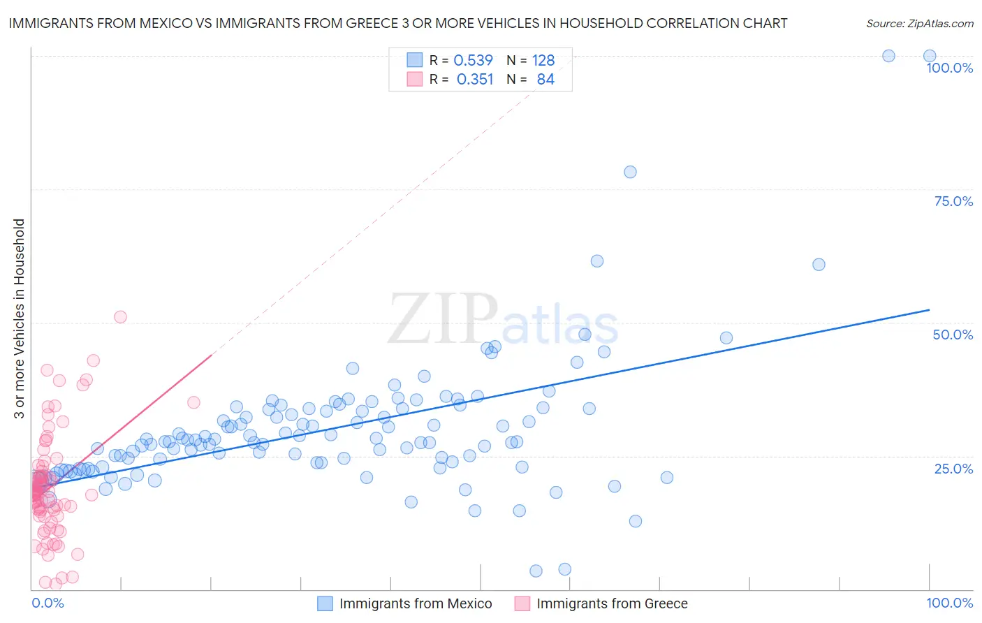 Immigrants from Mexico vs Immigrants from Greece 3 or more Vehicles in Household