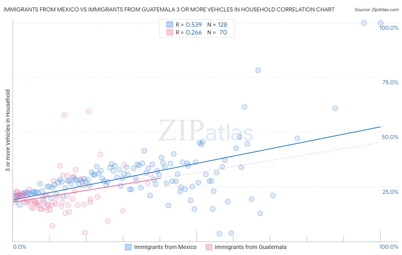 Immigrants from Mexico vs Immigrants from Guatemala 3 or more Vehicles in Household