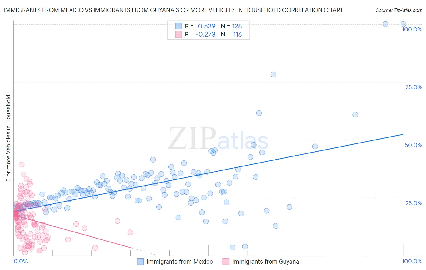 Immigrants from Mexico vs Immigrants from Guyana 3 or more Vehicles in Household