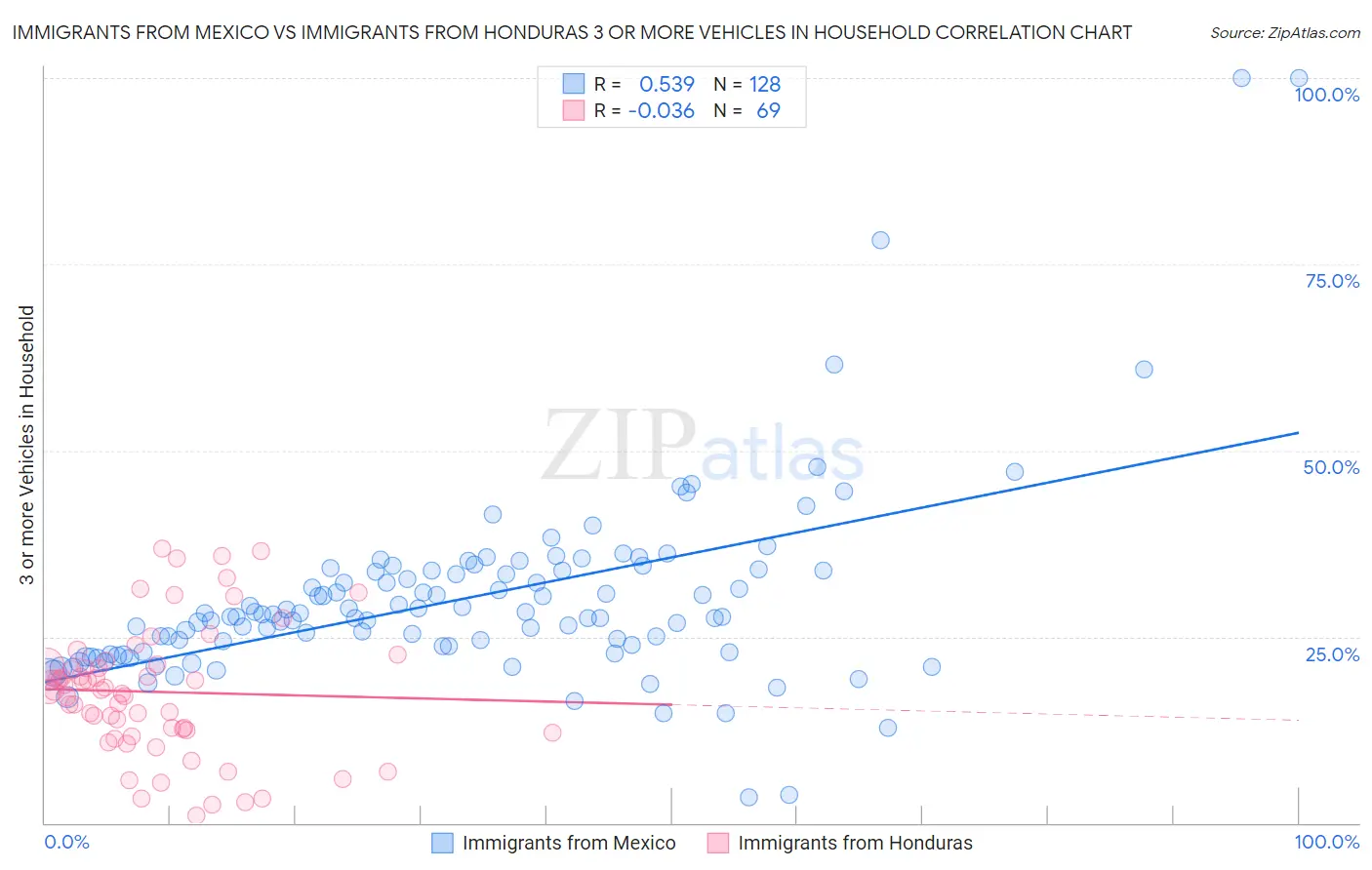 Immigrants from Mexico vs Immigrants from Honduras 3 or more Vehicles in Household