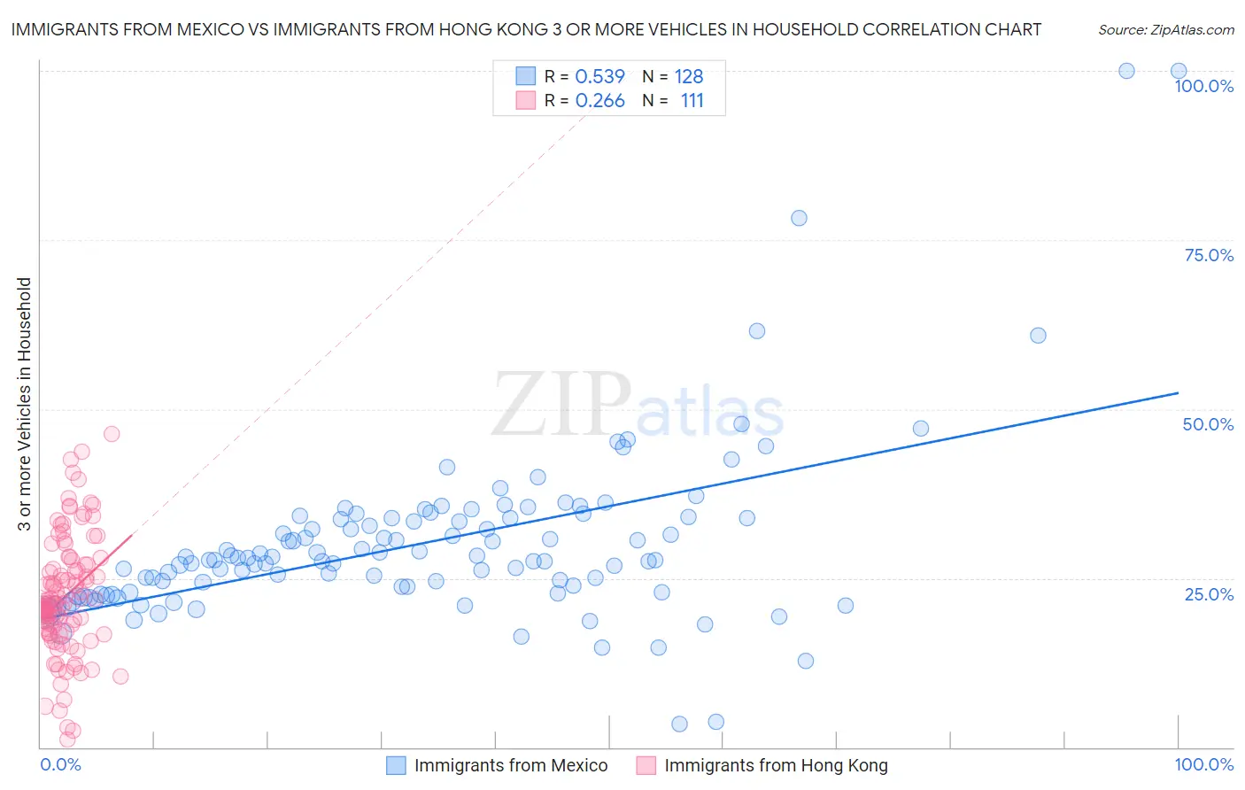 Immigrants from Mexico vs Immigrants from Hong Kong 3 or more Vehicles in Household