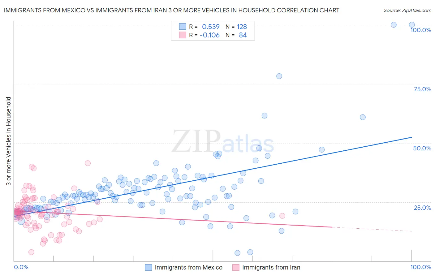 Immigrants from Mexico vs Immigrants from Iran 3 or more Vehicles in Household