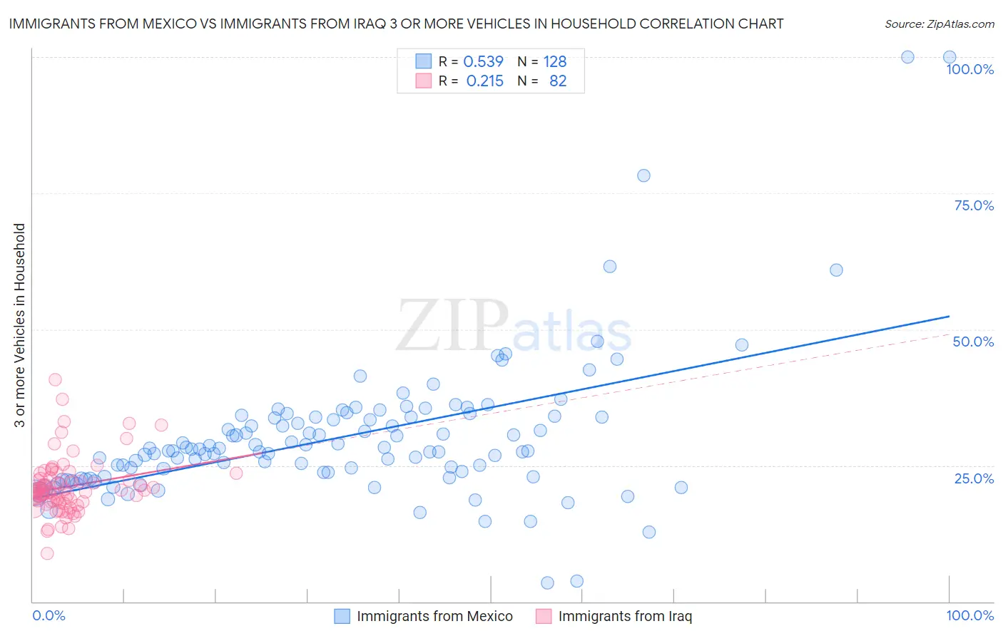 Immigrants from Mexico vs Immigrants from Iraq 3 or more Vehicles in Household
