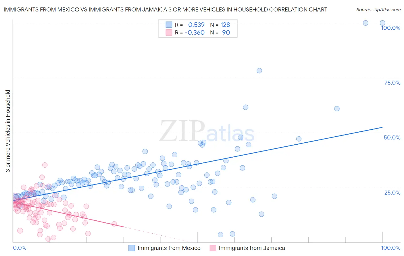 Immigrants from Mexico vs Immigrants from Jamaica 3 or more Vehicles in Household