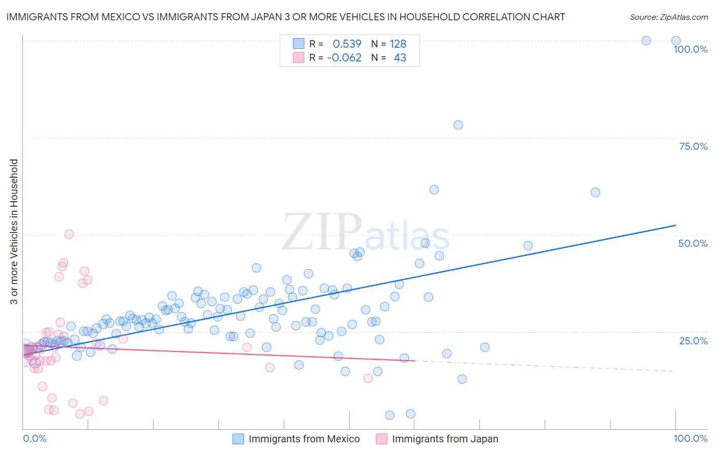 Immigrants from Mexico vs Immigrants from Japan 3 or more Vehicles in Household