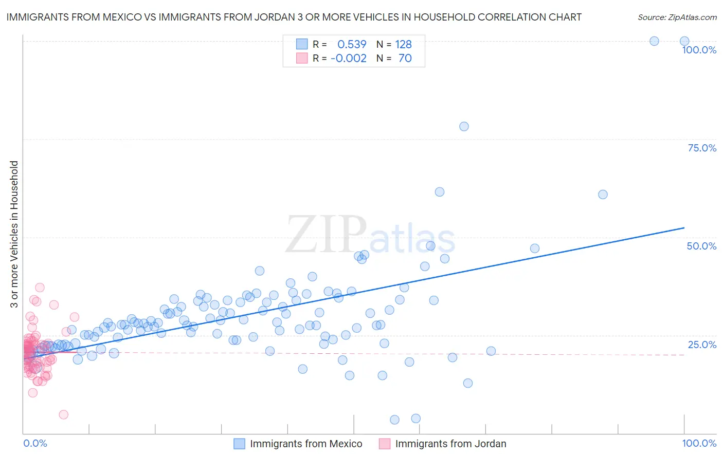 Immigrants from Mexico vs Immigrants from Jordan 3 or more Vehicles in Household