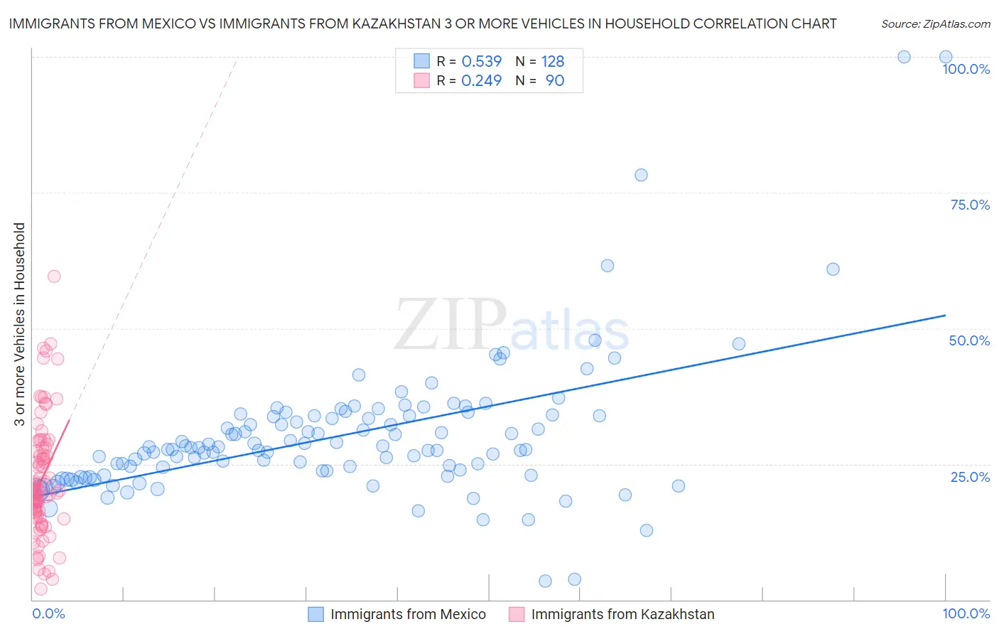 Immigrants from Mexico vs Immigrants from Kazakhstan 3 or more Vehicles in Household