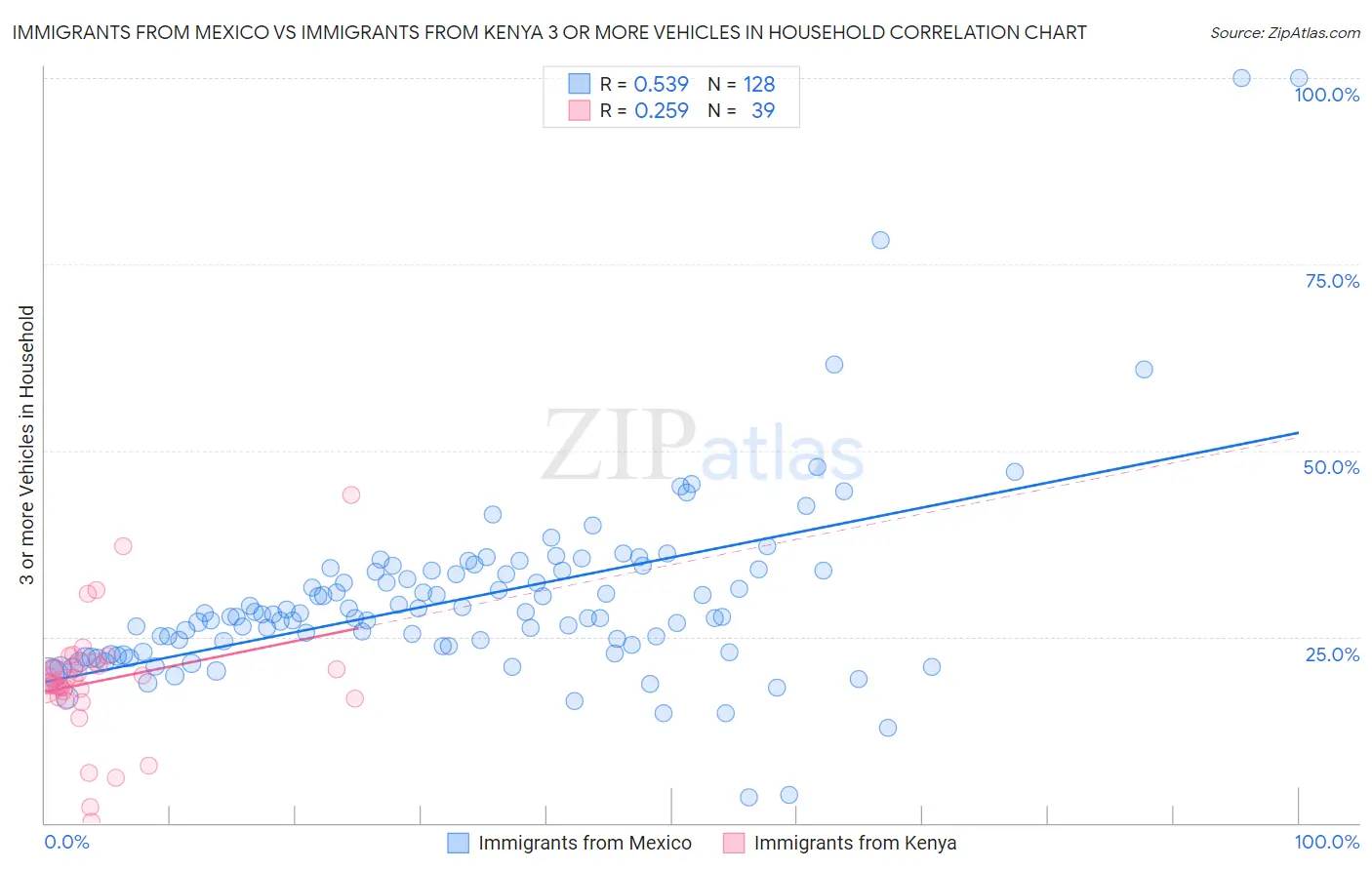Immigrants from Mexico vs Immigrants from Kenya 3 or more Vehicles in Household