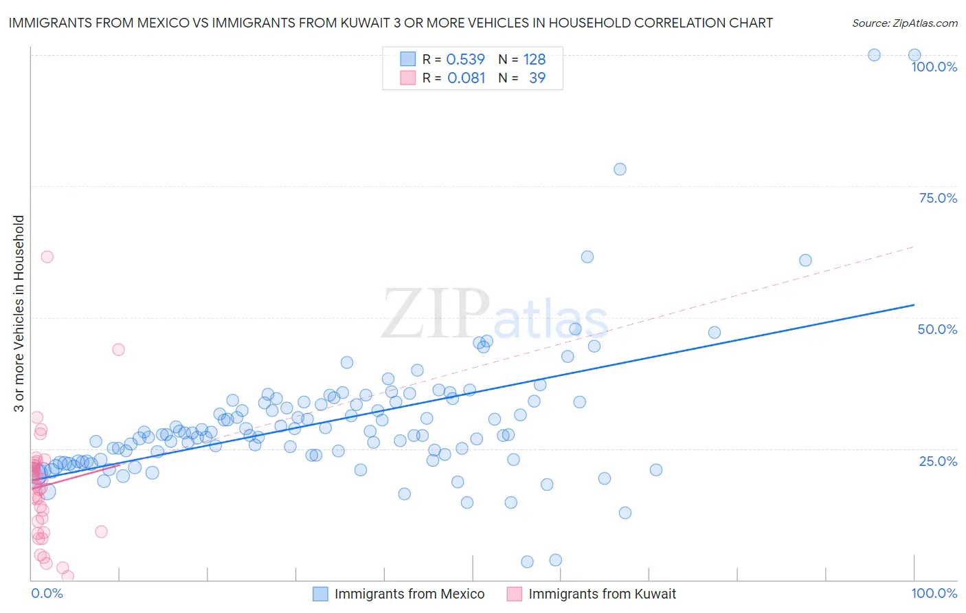 Immigrants from Mexico vs Immigrants from Kuwait 3 or more Vehicles in Household