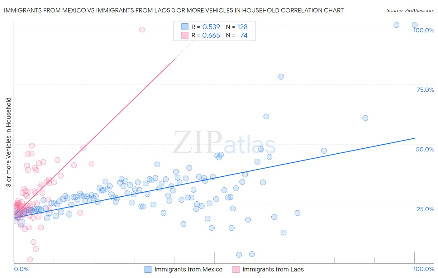 Immigrants from Mexico vs Immigrants from Laos 3 or more Vehicles in Household