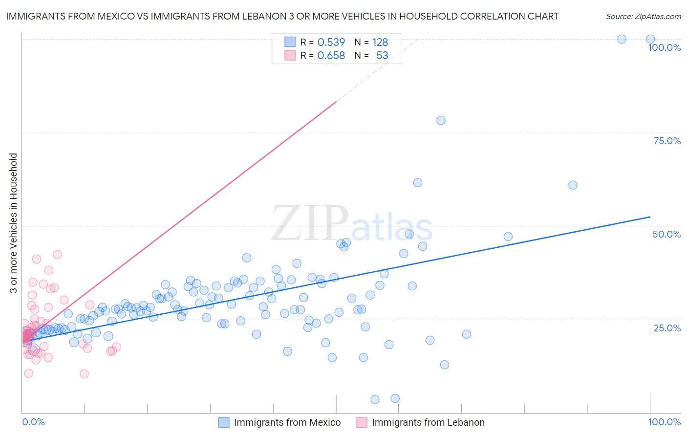Immigrants from Mexico vs Immigrants from Lebanon 3 or more Vehicles in Household