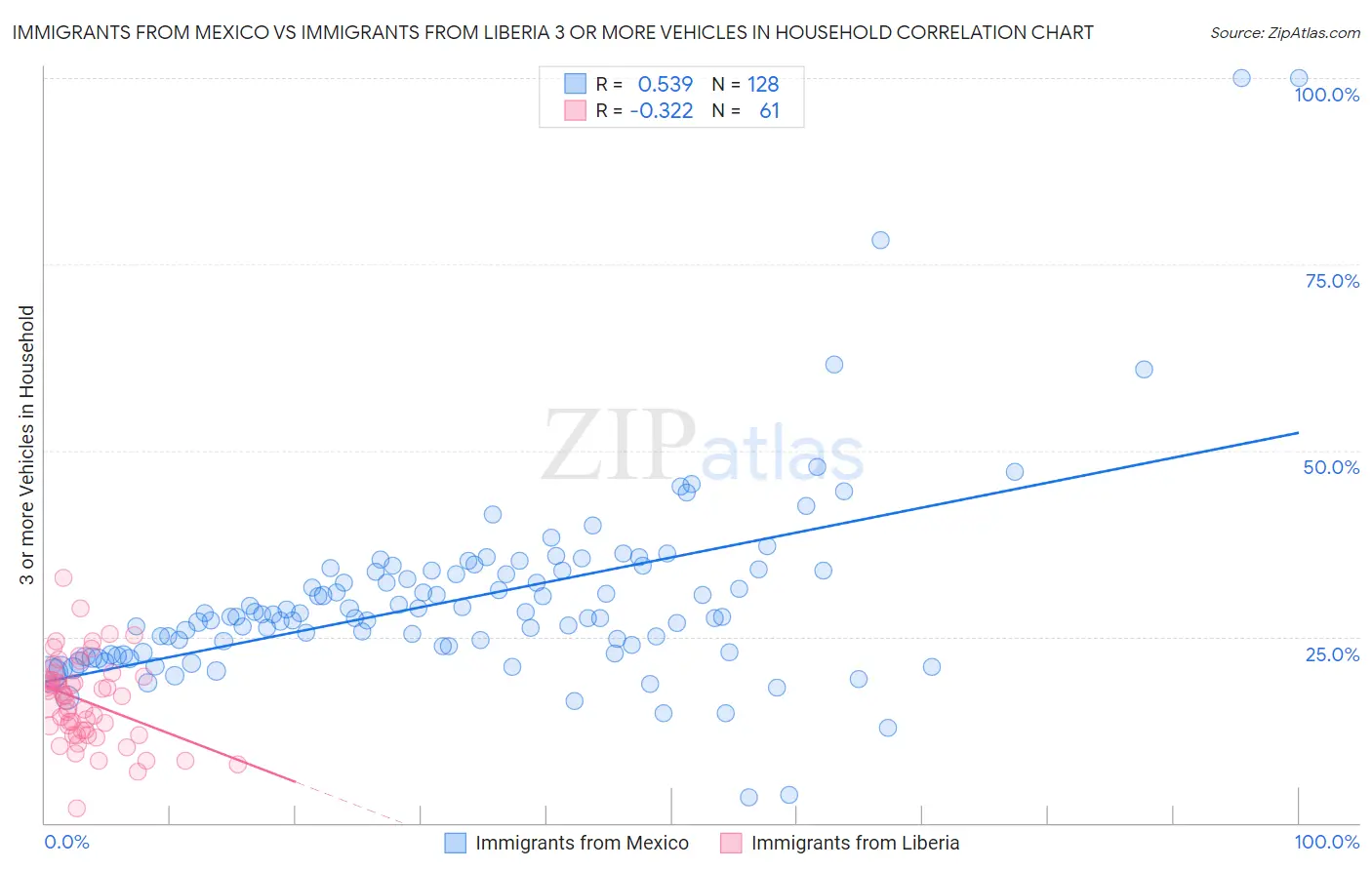 Immigrants from Mexico vs Immigrants from Liberia 3 or more Vehicles in Household