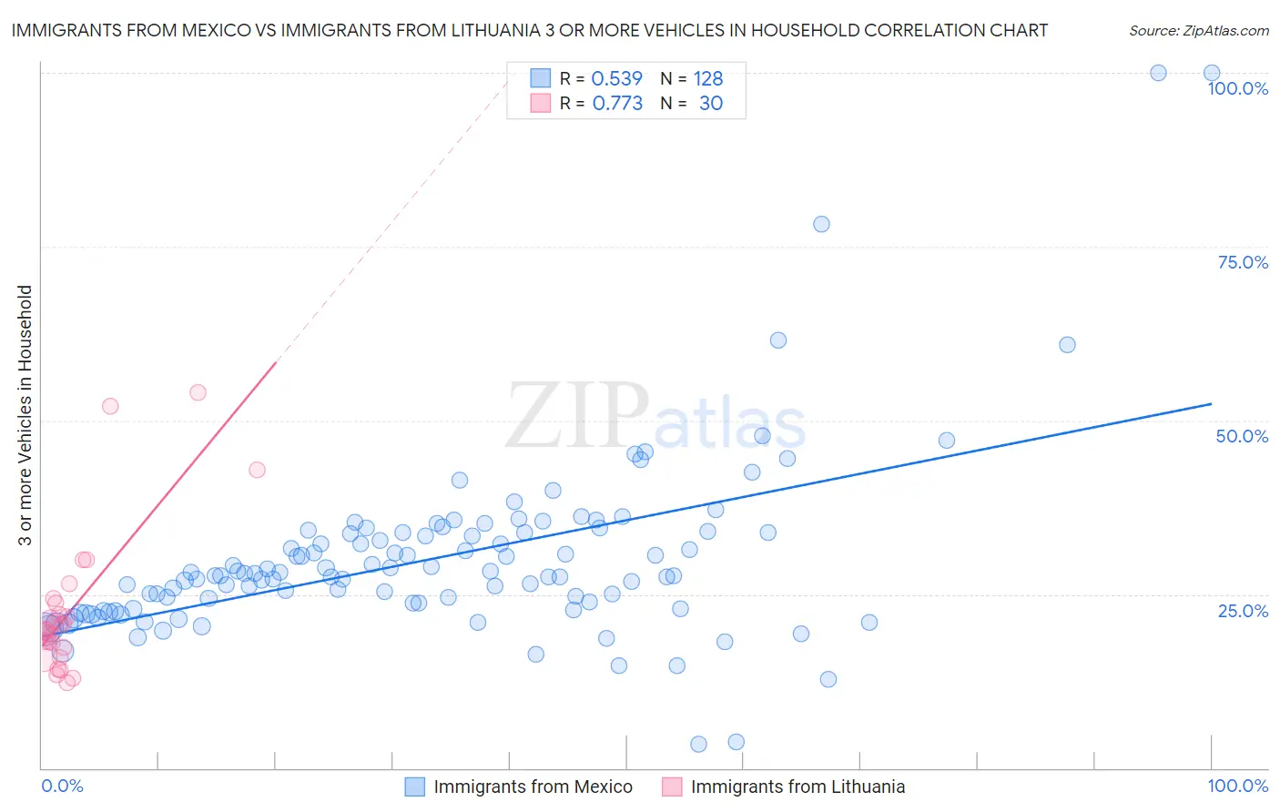 Immigrants from Mexico vs Immigrants from Lithuania 3 or more Vehicles in Household