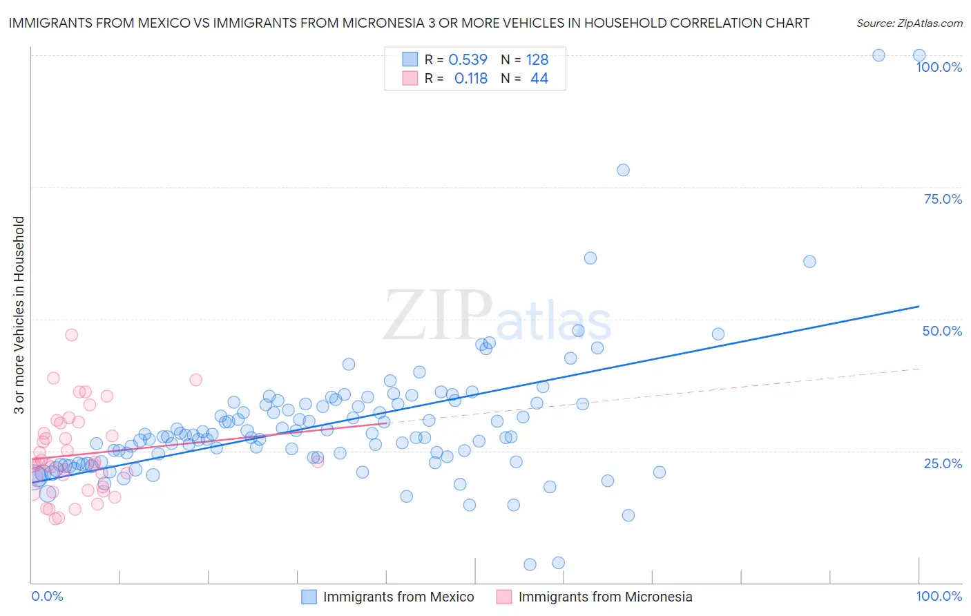 Immigrants from Mexico vs Immigrants from Micronesia 3 or more Vehicles in Household