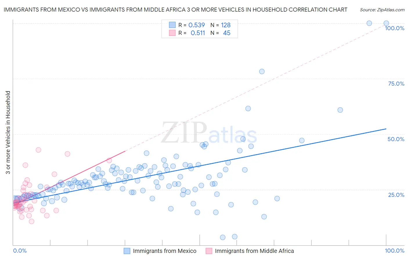 Immigrants from Mexico vs Immigrants from Middle Africa 3 or more Vehicles in Household