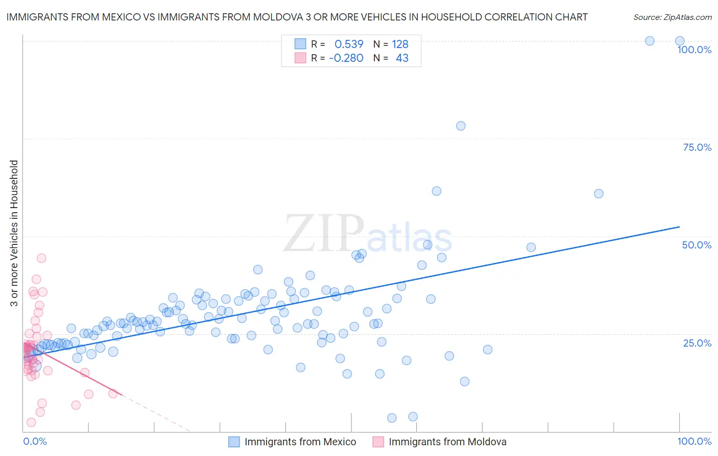 Immigrants from Mexico vs Immigrants from Moldova 3 or more Vehicles in Household