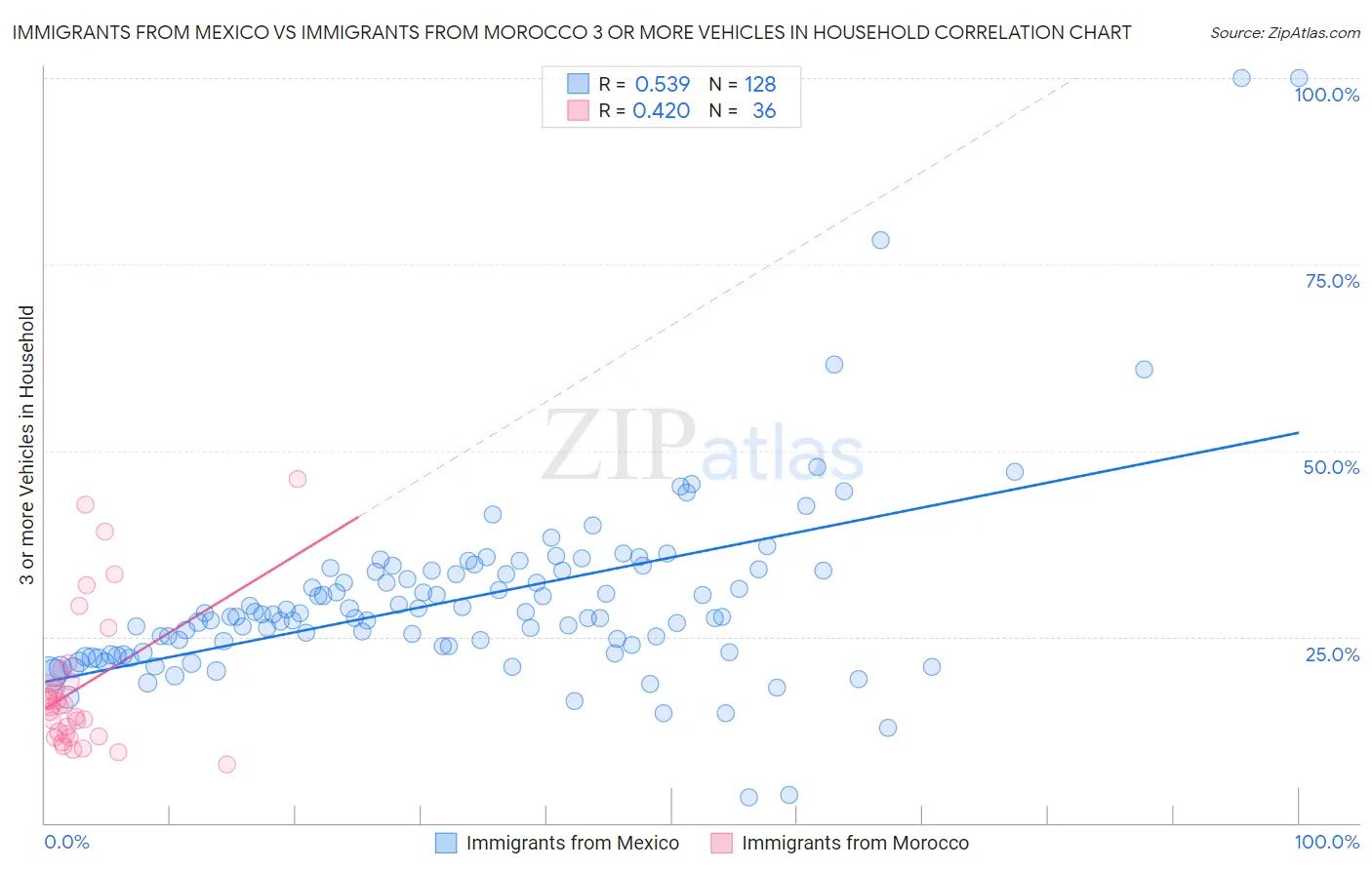 Immigrants from Mexico vs Immigrants from Morocco 3 or more Vehicles in Household