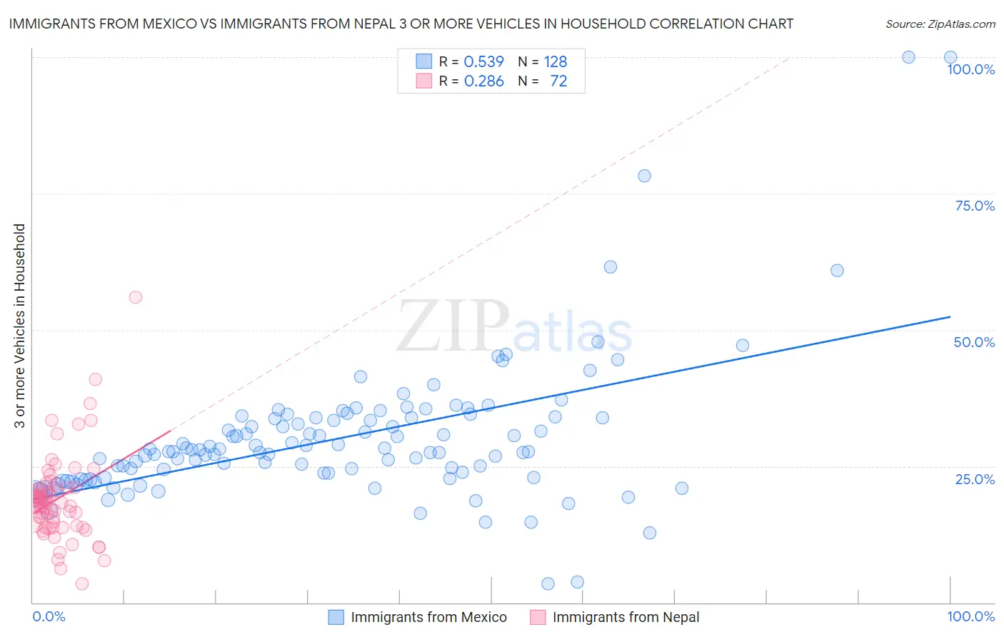 Immigrants from Mexico vs Immigrants from Nepal 3 or more Vehicles in Household