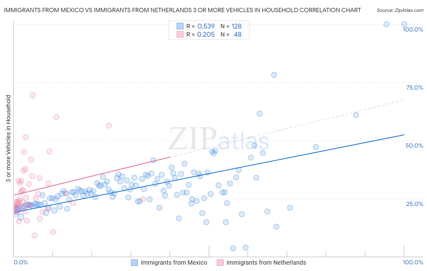 Immigrants from Mexico vs Immigrants from Netherlands 3 or more Vehicles in Household