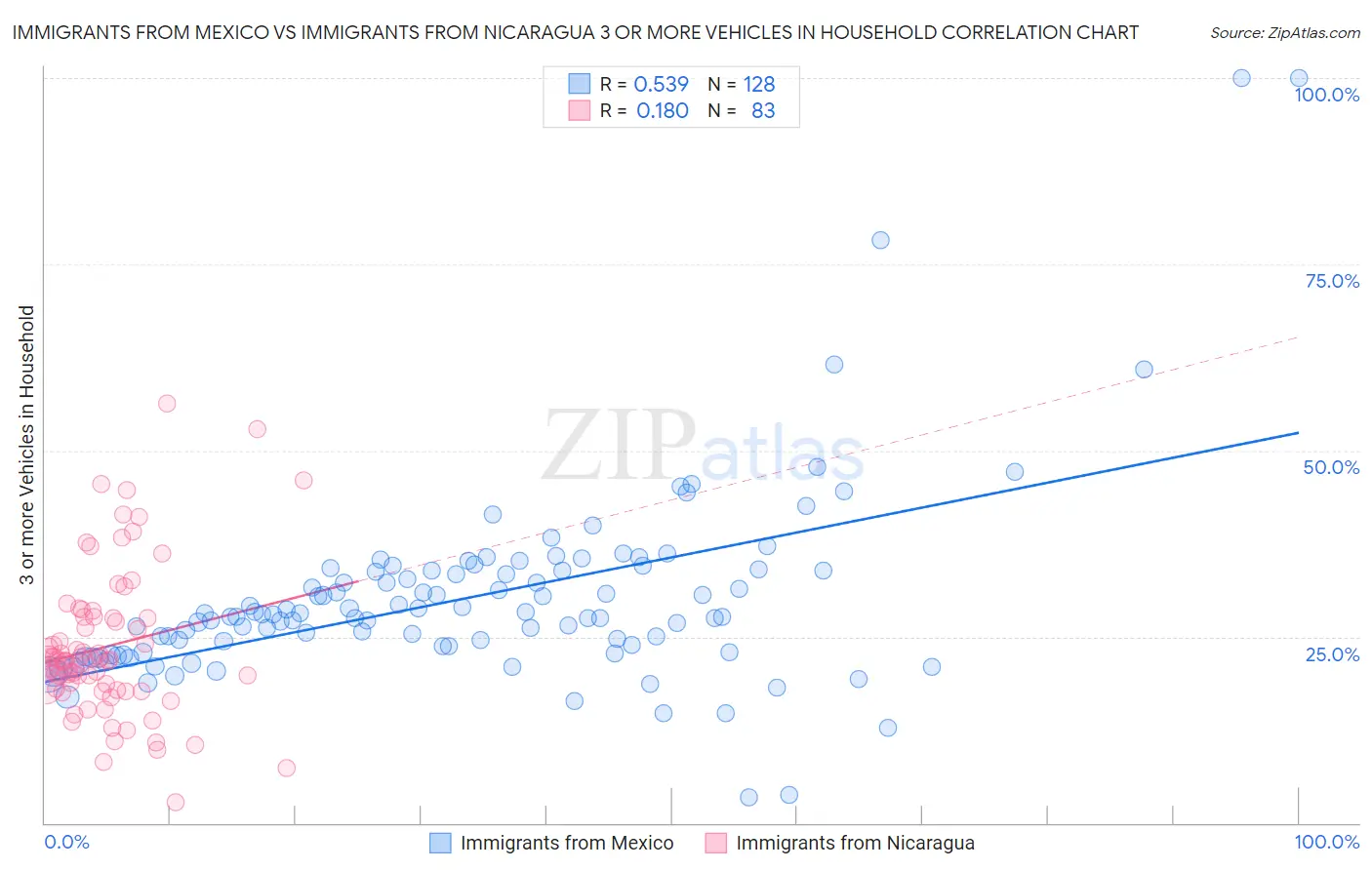 Immigrants from Mexico vs Immigrants from Nicaragua 3 or more Vehicles in Household