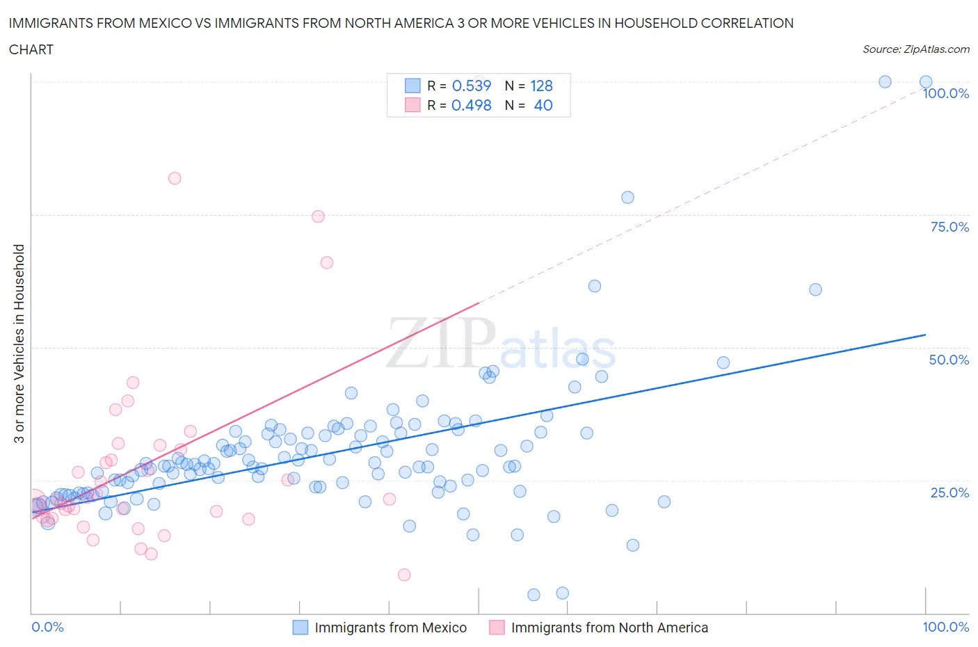 Immigrants from Mexico vs Immigrants from North America 3 or more Vehicles in Household