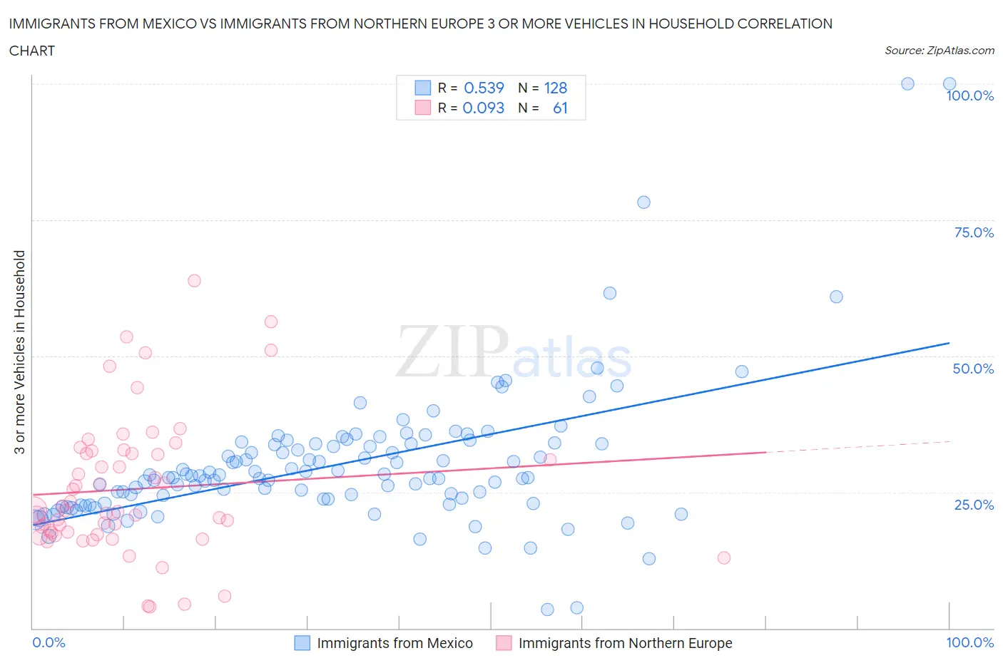 Immigrants from Mexico vs Immigrants from Northern Europe 3 or more Vehicles in Household