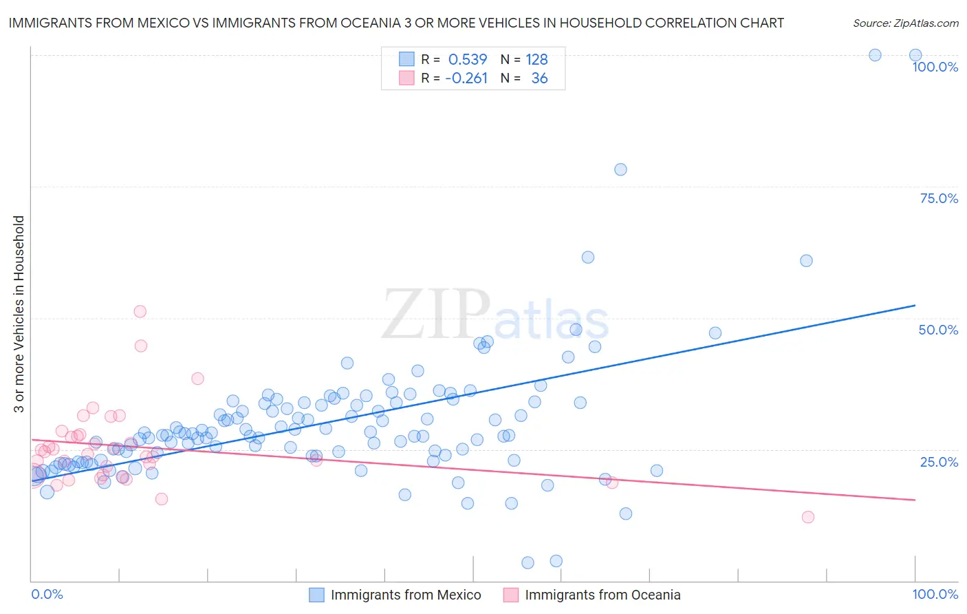 Immigrants from Mexico vs Immigrants from Oceania 3 or more Vehicles in Household