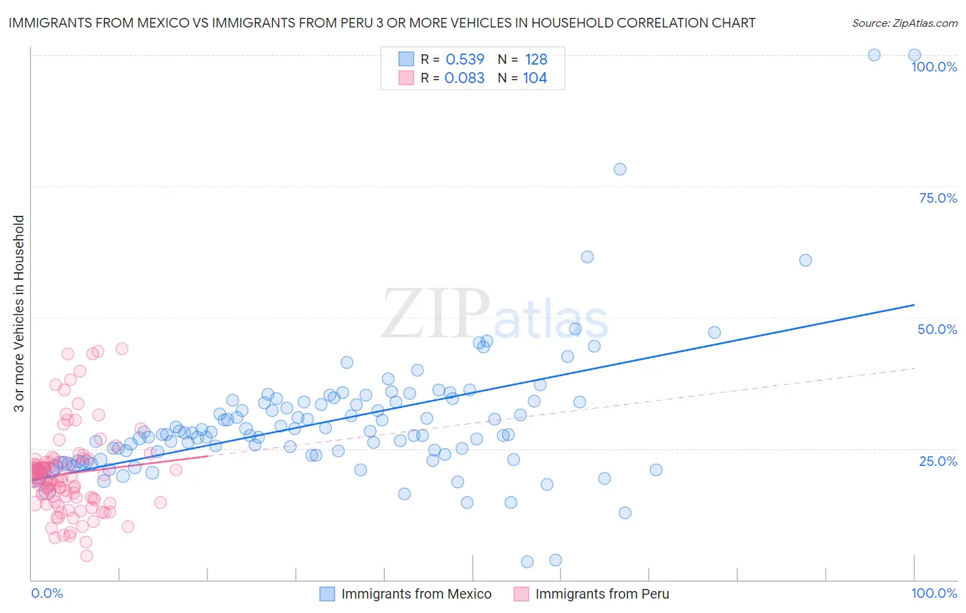 Immigrants from Mexico vs Immigrants from Peru 3 or more Vehicles in Household