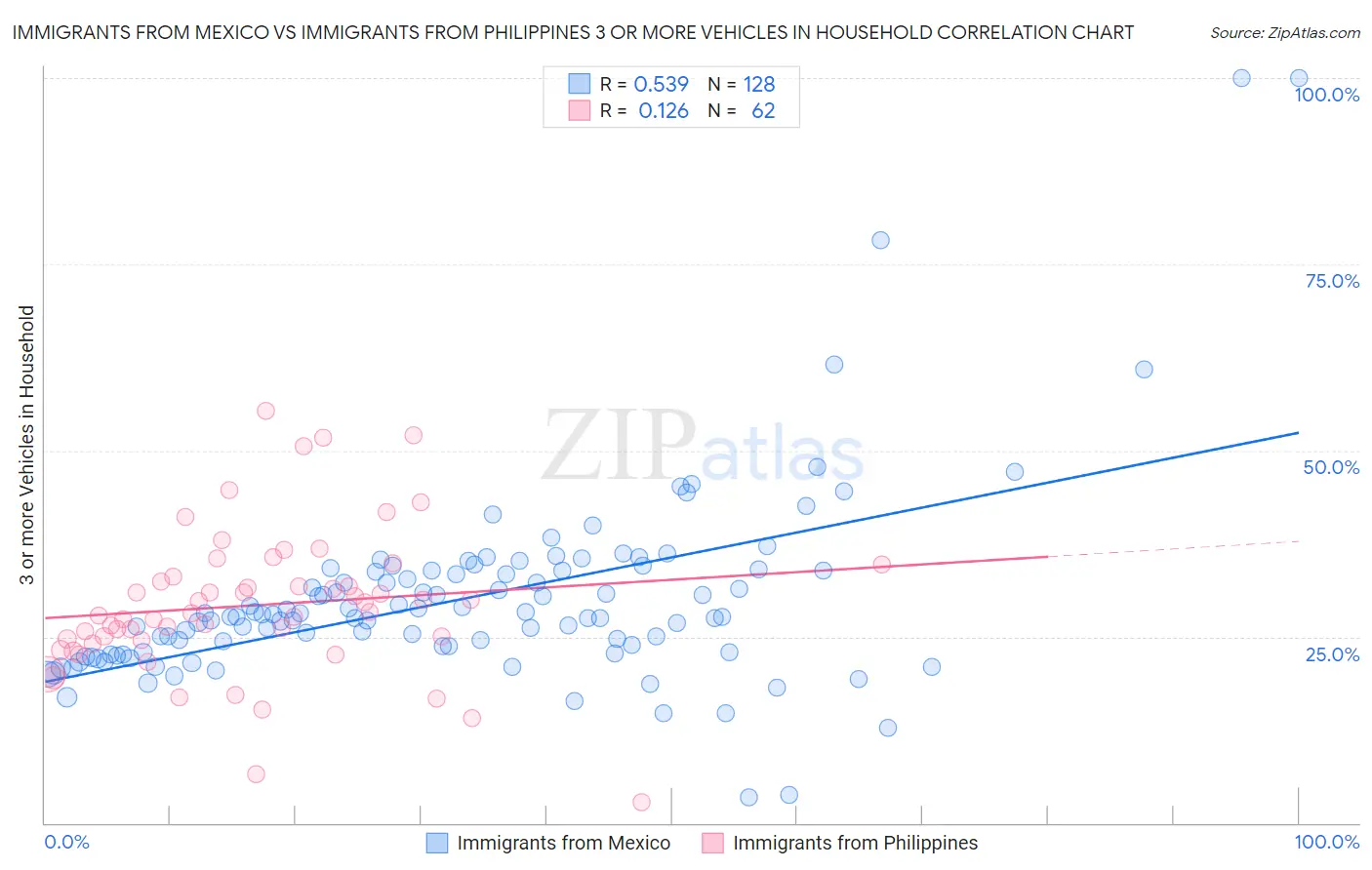 Immigrants from Mexico vs Immigrants from Philippines 3 or more Vehicles in Household