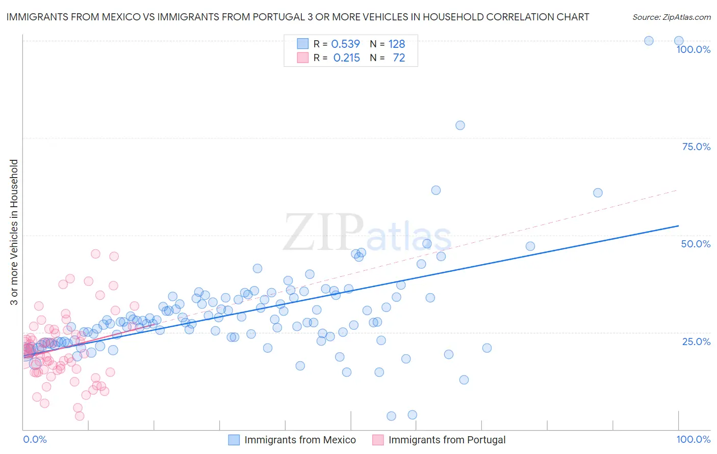 Immigrants from Mexico vs Immigrants from Portugal 3 or more Vehicles in Household