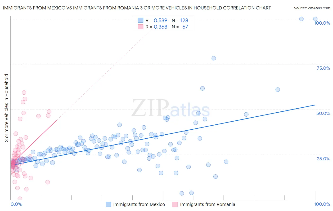 Immigrants from Mexico vs Immigrants from Romania 3 or more Vehicles in Household