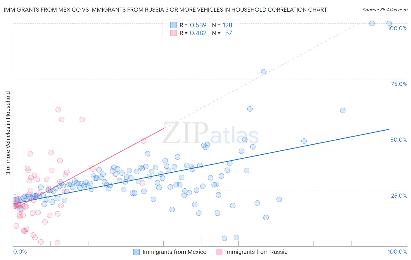 Immigrants from Mexico vs Immigrants from Russia 3 or more Vehicles in Household
