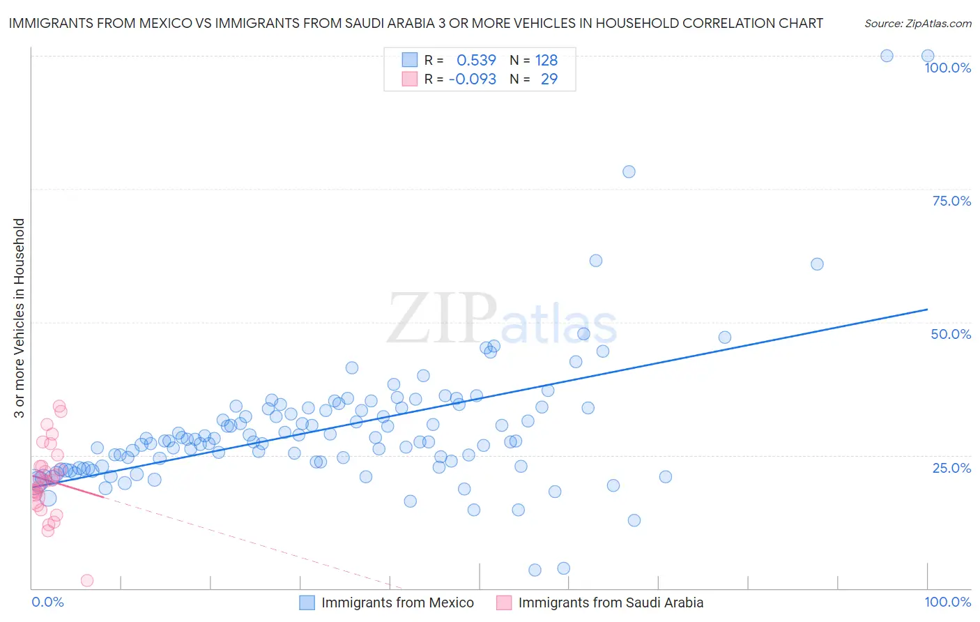 Immigrants from Mexico vs Immigrants from Saudi Arabia 3 or more Vehicles in Household