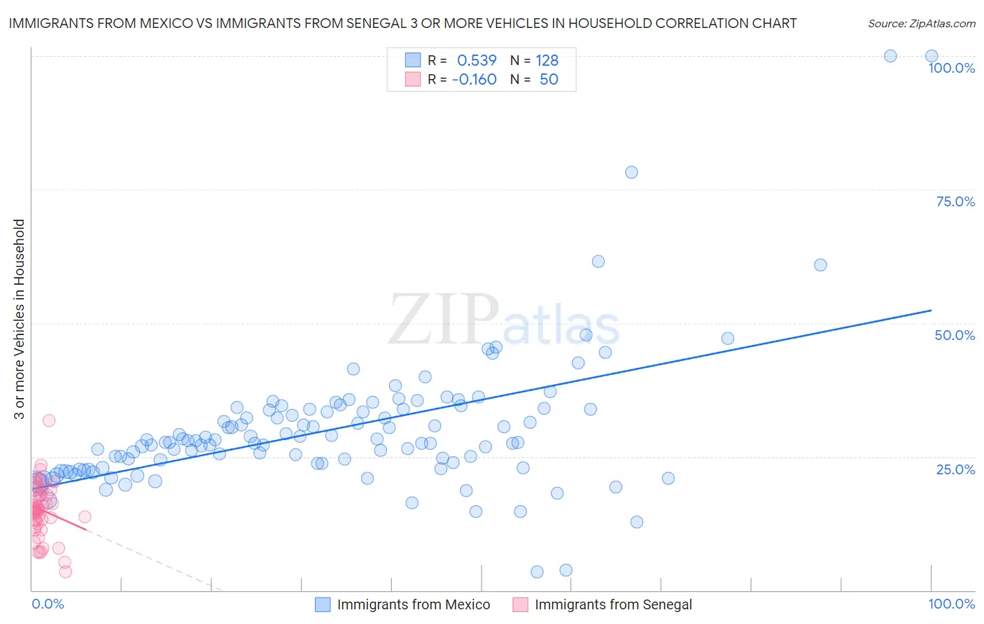 Immigrants from Mexico vs Immigrants from Senegal 3 or more Vehicles in Household