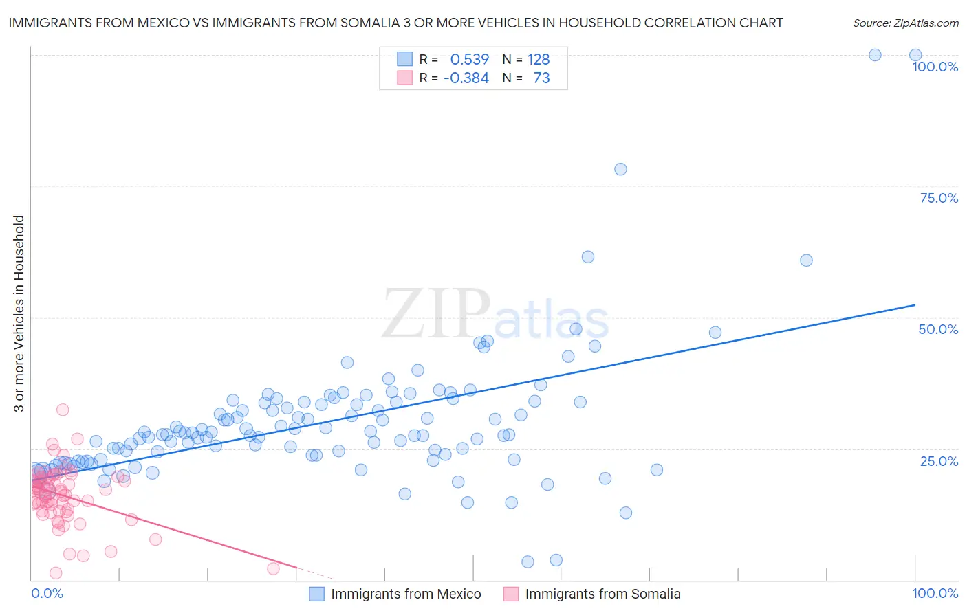 Immigrants from Mexico vs Immigrants from Somalia 3 or more Vehicles in Household