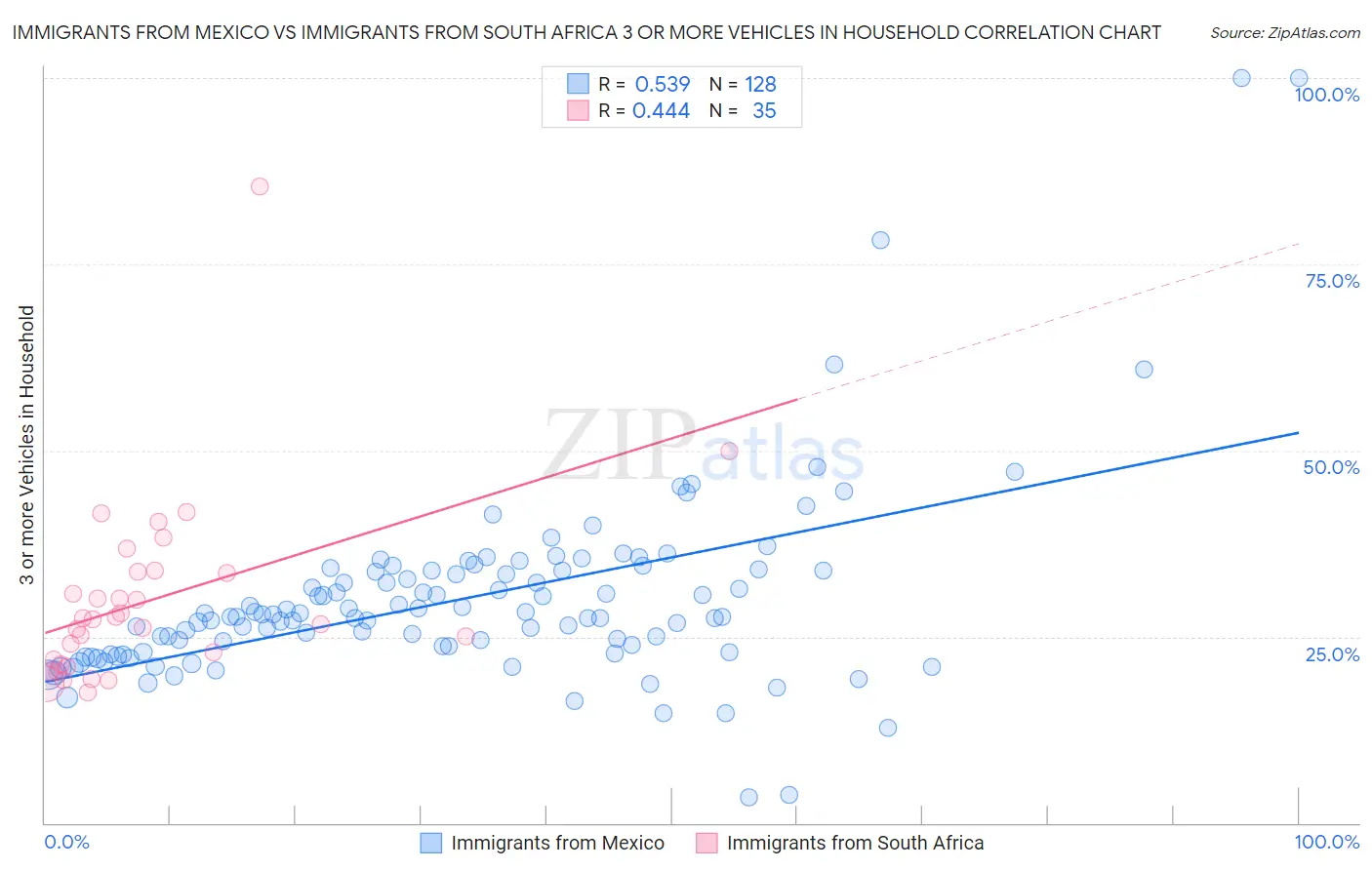 Immigrants from Mexico vs Immigrants from South Africa 3 or more Vehicles in Household