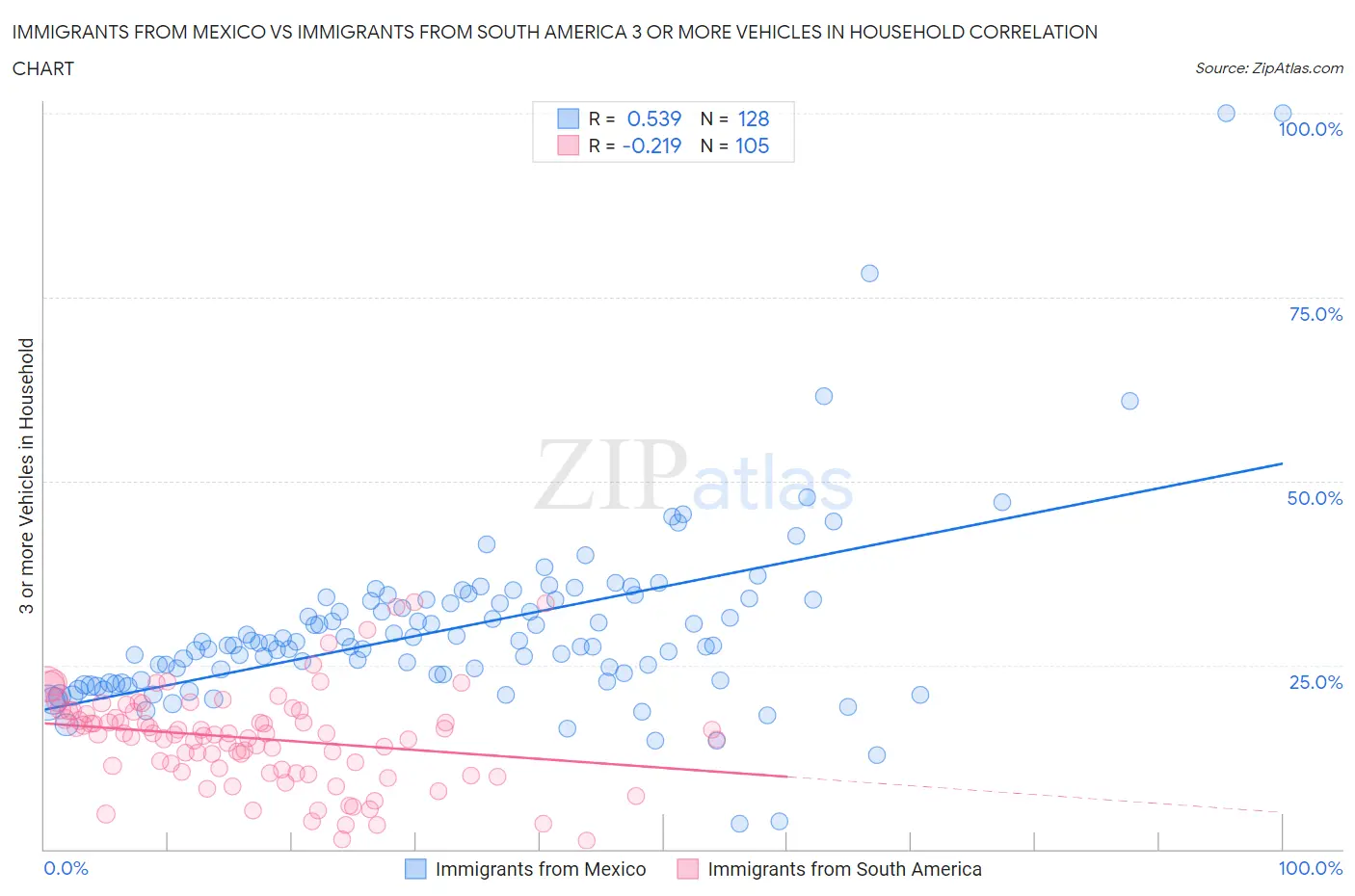Immigrants from Mexico vs Immigrants from South America 3 or more Vehicles in Household