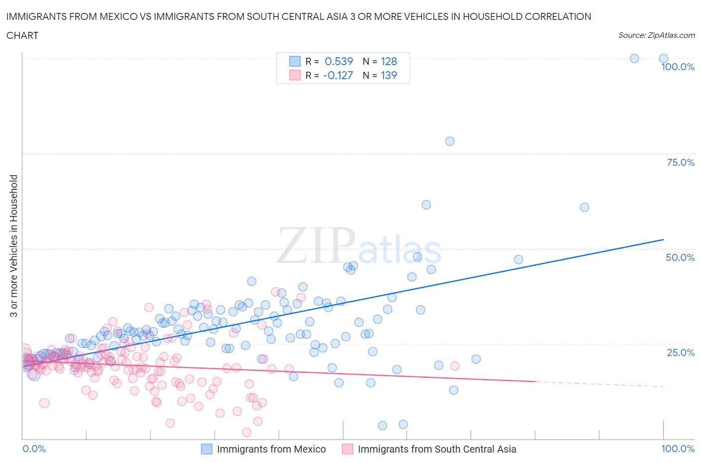 Immigrants from Mexico vs Immigrants from South Central Asia 3 or more Vehicles in Household