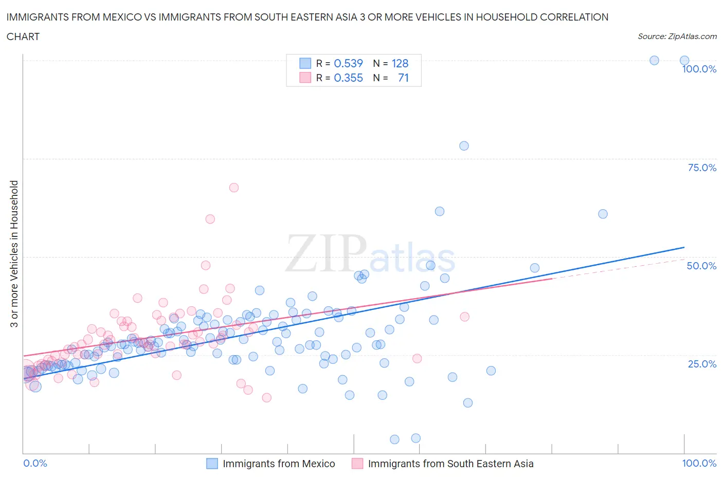Immigrants from Mexico vs Immigrants from South Eastern Asia 3 or more Vehicles in Household