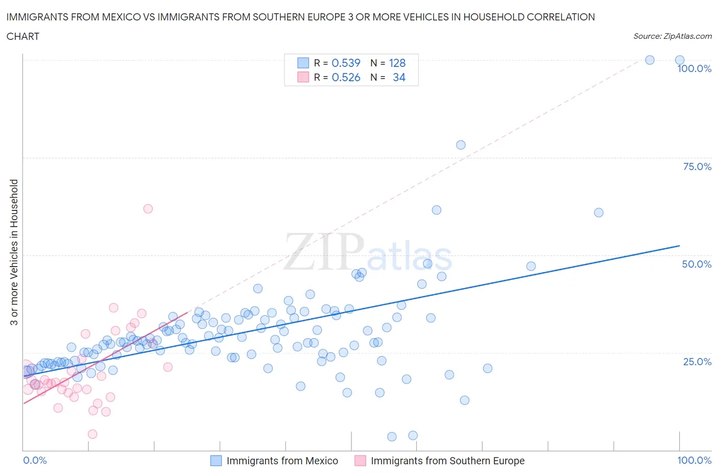 Immigrants from Mexico vs Immigrants from Southern Europe 3 or more Vehicles in Household