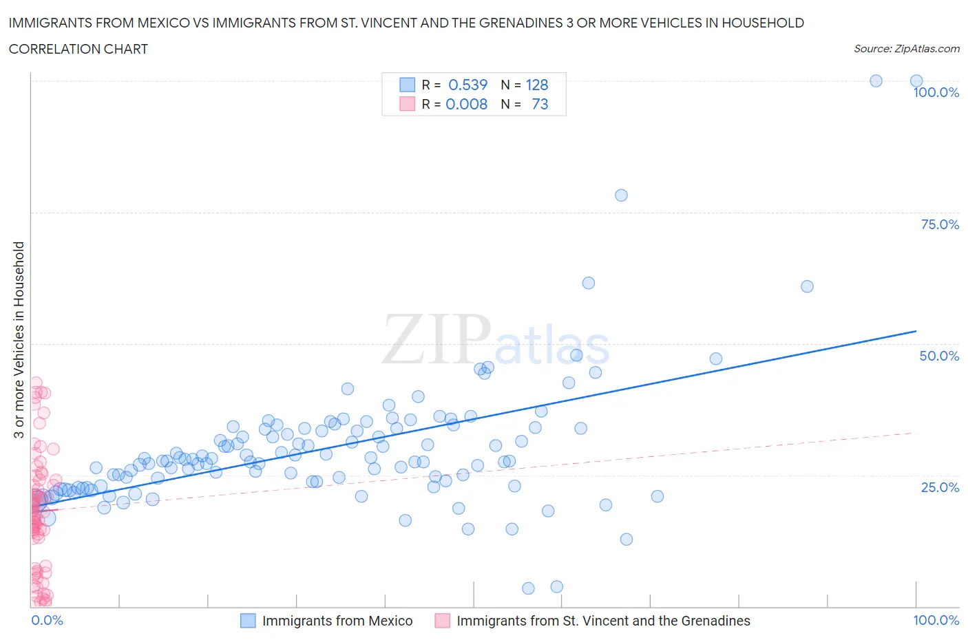 Immigrants from Mexico vs Immigrants from St. Vincent and the Grenadines 3 or more Vehicles in Household