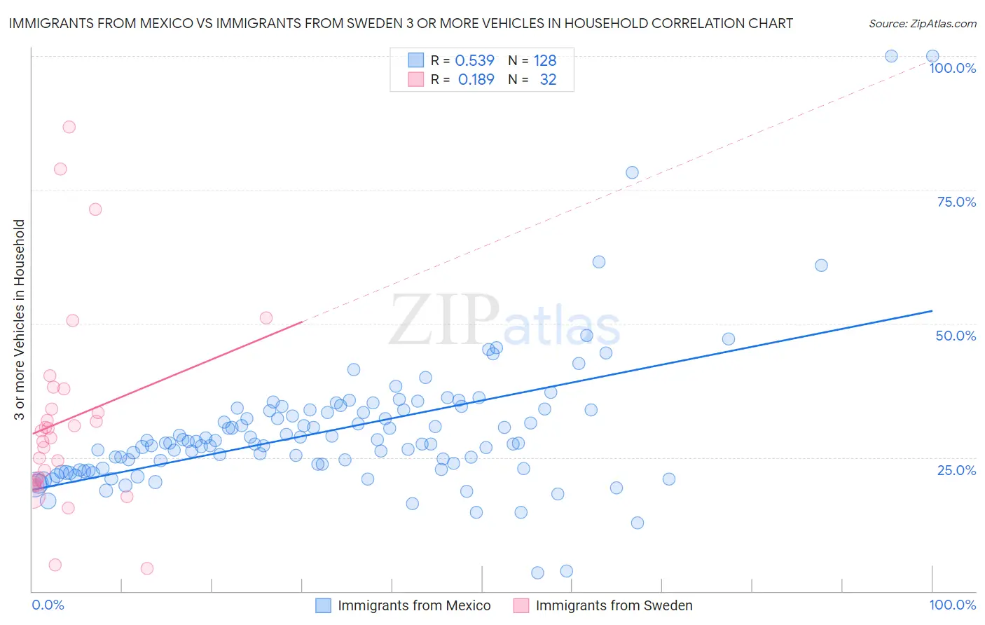 Immigrants from Mexico vs Immigrants from Sweden 3 or more Vehicles in Household