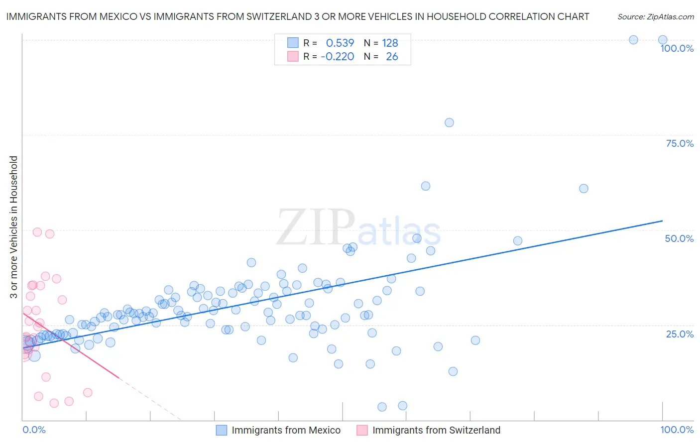 Immigrants from Mexico vs Immigrants from Switzerland 3 or more Vehicles in Household