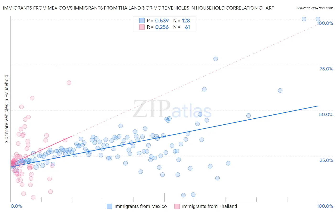 Immigrants from Mexico vs Immigrants from Thailand 3 or more Vehicles in Household