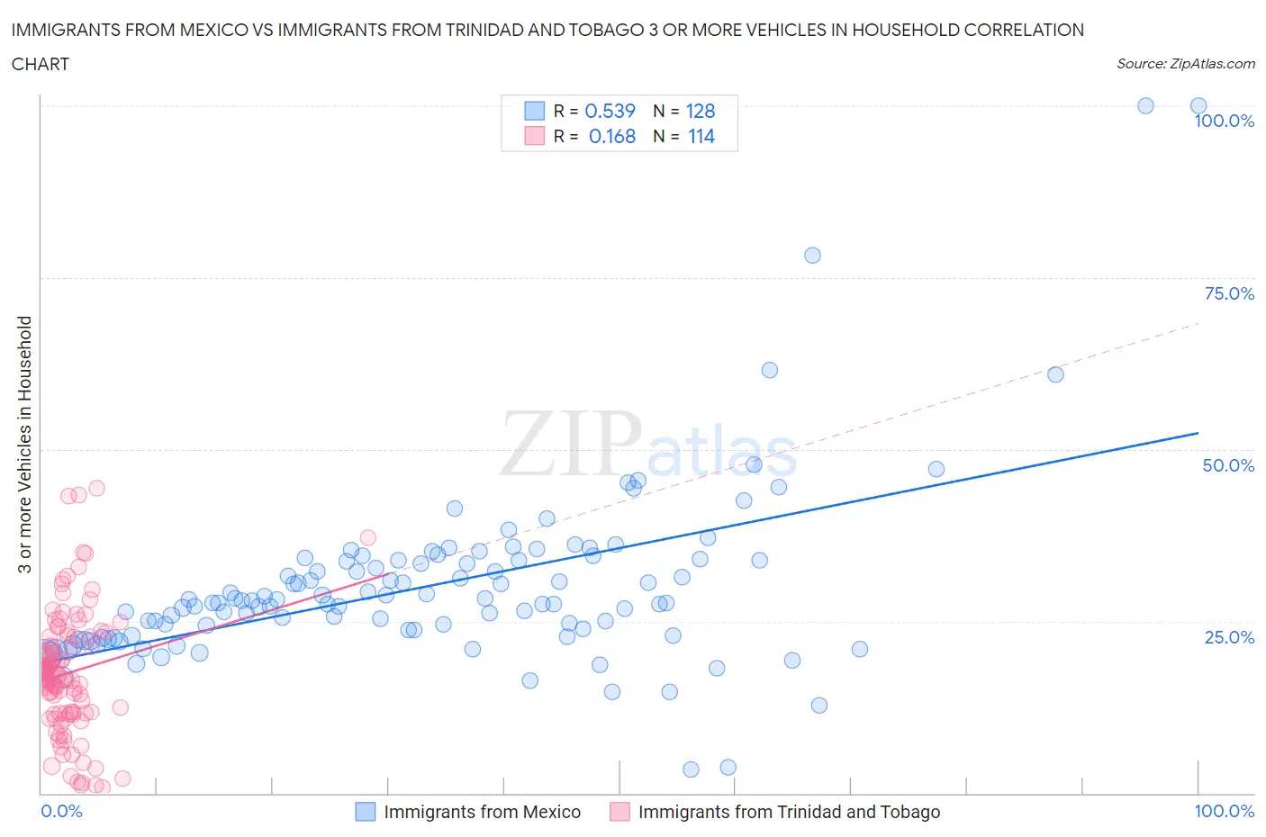 Immigrants from Mexico vs Immigrants from Trinidad and Tobago 3 or more Vehicles in Household