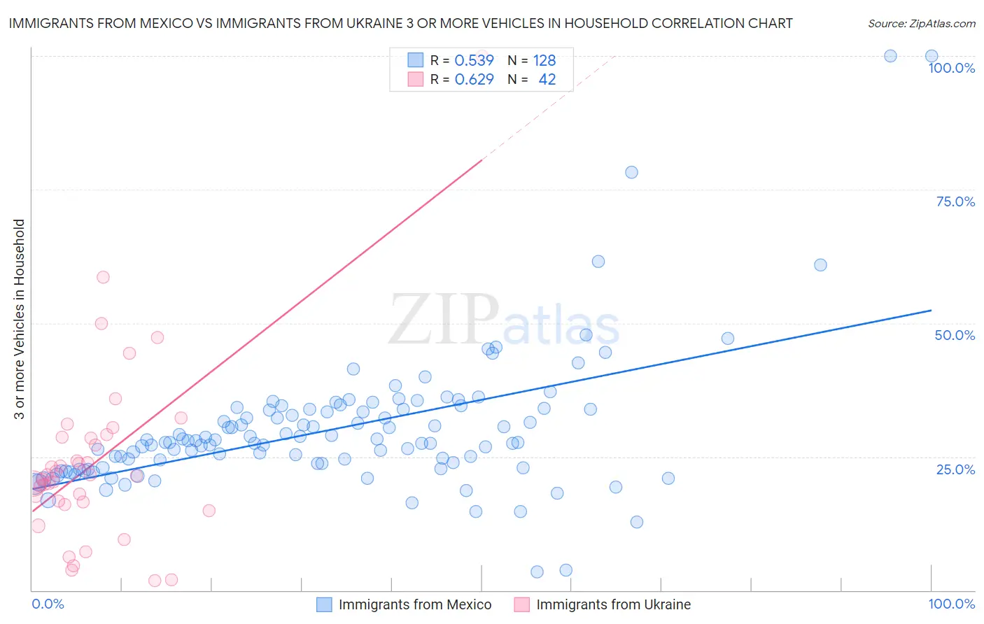 Immigrants from Mexico vs Immigrants from Ukraine 3 or more Vehicles in Household